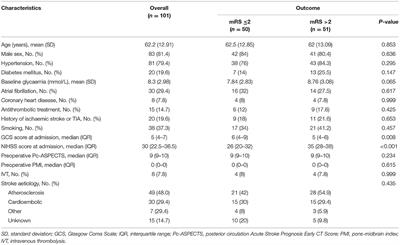 Predictors of Functional Outcome and Mortality in Endovascular Treatment for Acute Basilar Artery Occlusion: A Single-Centre Experience
